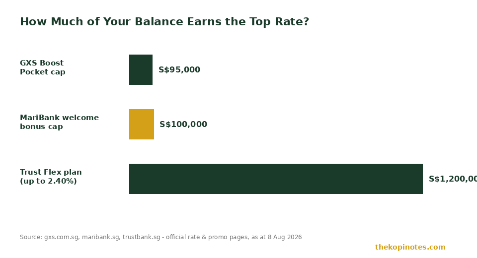 Digital bank Singapore deposit cap comparison chart for top savings rate August 2026