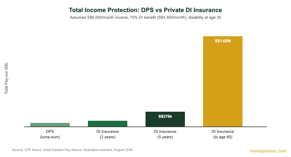 DPS vs private disability income insurance total payout comparison chart Singapore 2026