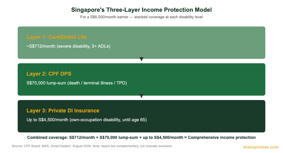 Three-layer income protection model Singapore 2026: CareShield Life, DPS, private DI insurance