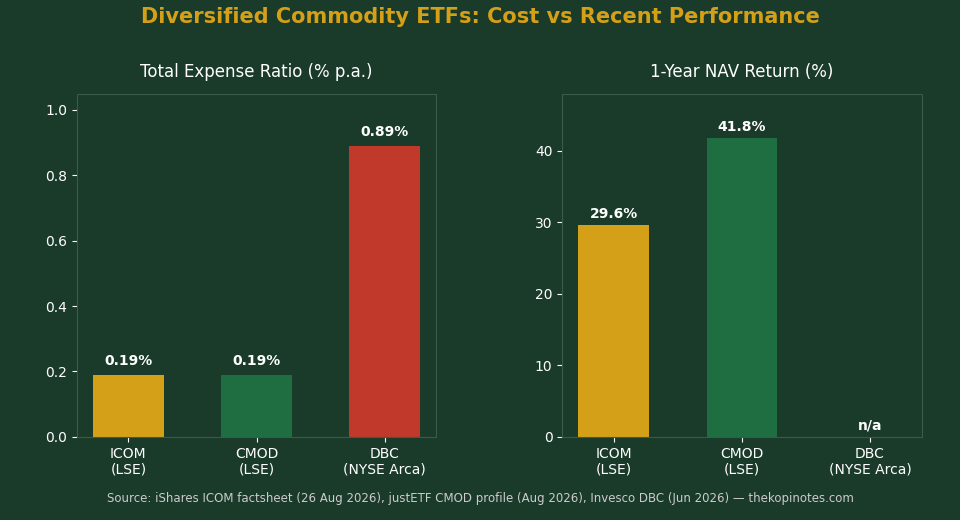 ICOM vs CMOD vs DBC expense ratio and 1-year return comparison chart for Singapore investors