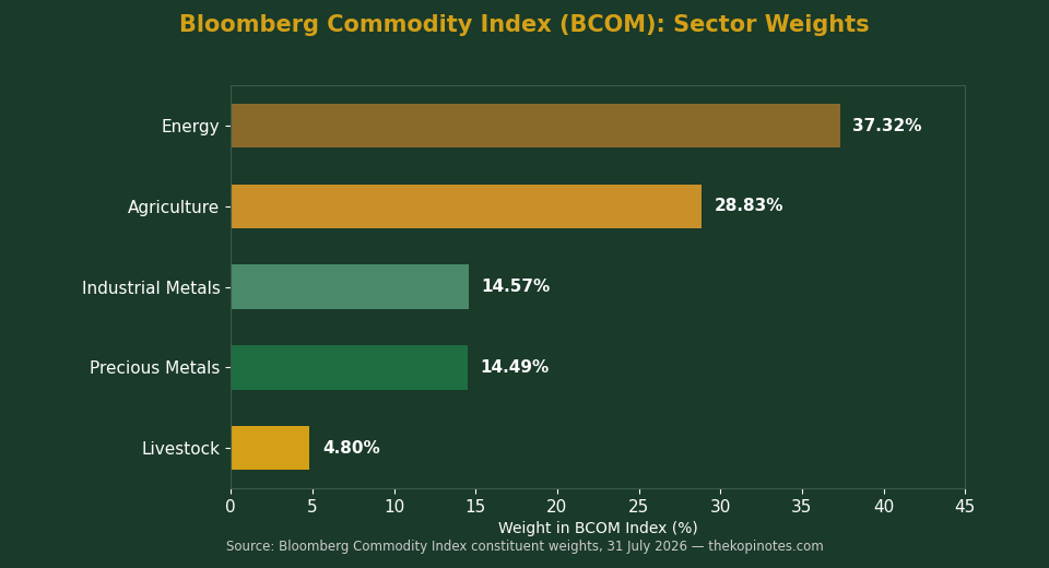 Bloomberg Commodity Index sector weights chart: energy, agriculture, industrial metals, precious metals, livestock