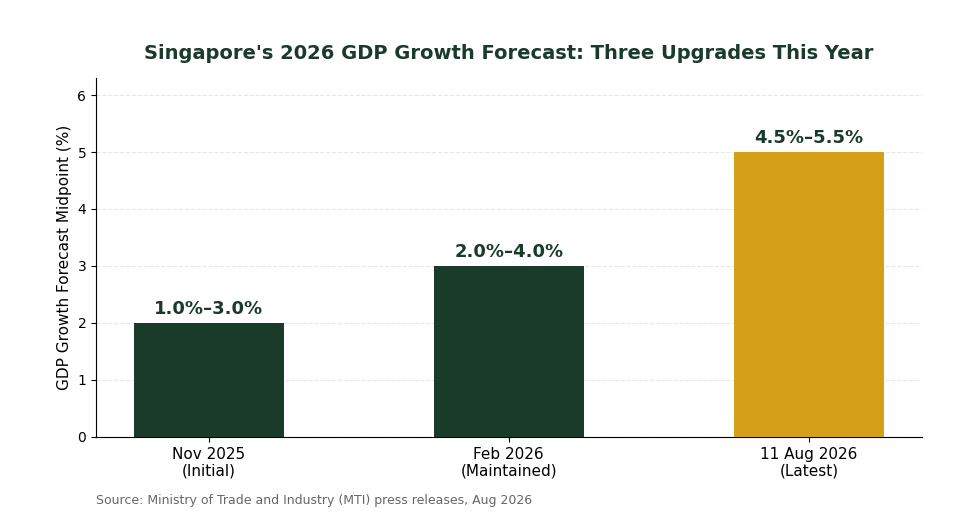 Singapore 2026 GDP growth forecast revision timeline chart for dividend investing Singapore