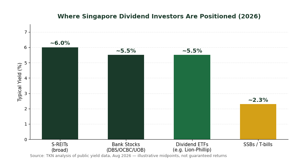 Dividend yield comparison chart S-REITs bank stocks dividend ETFs Singapore 2026