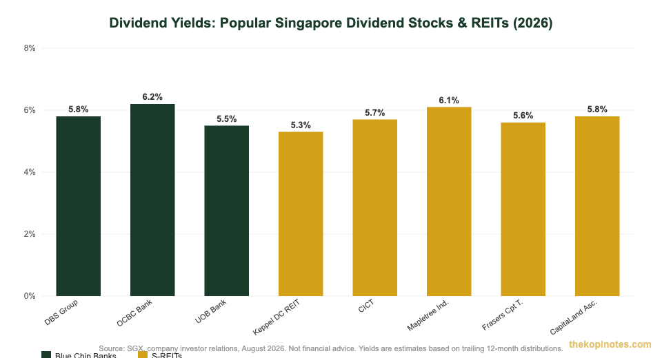 Dividend yields comparison of popular Singapore stocks and REITs 2026