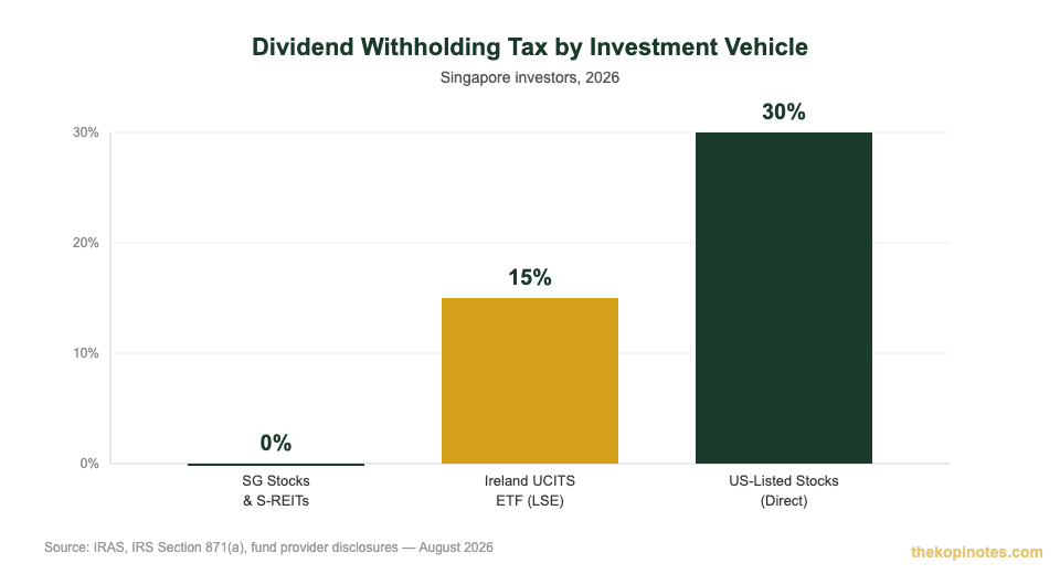 Dividend withholding tax comparison chart for Singapore investors: SG stocks 0%, Ireland UCITS ETF 15%, US direct stocks 30%