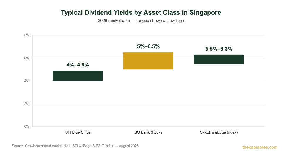 Typical dividend yield ranges chart for Singapore blue chip stocks, bank stocks, and S-REITs in 2026