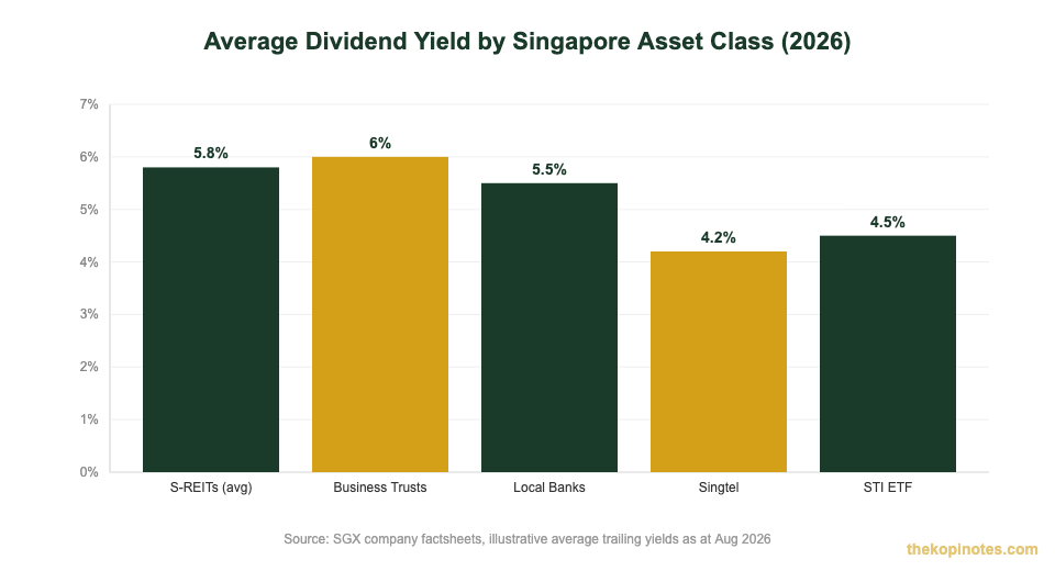 Average dividend yield by Singapore asset class 2026 chart