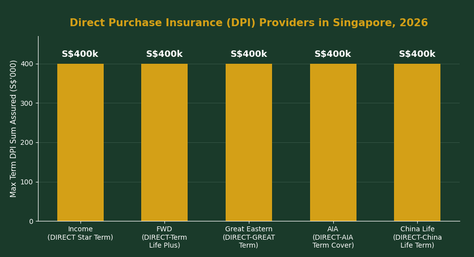 Bar chart showing Direct Purchase Insurance (DPI) providers in Singapore 2026 and their S$400,000 Term DPI coverage cap