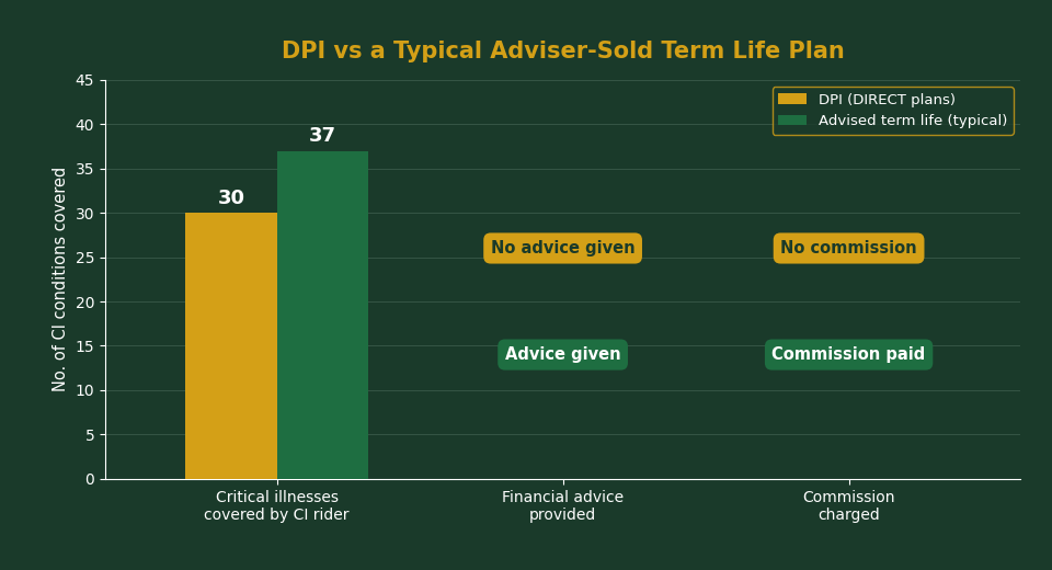 Comparison chart of DPI versus adviser-sold term life insurance in Singapore showing critical illness conditions covered, advice and commission