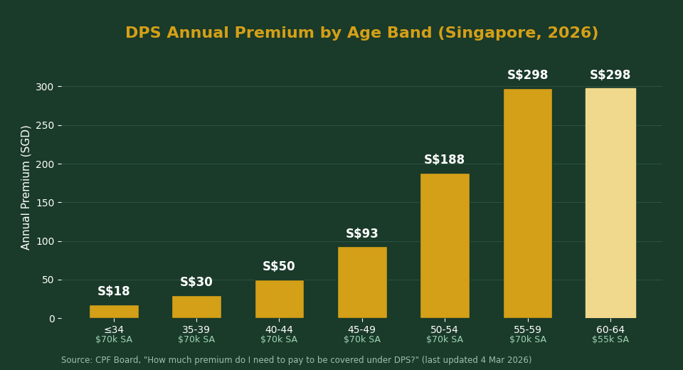DPS annual premium by age band Singapore 2026 bar chart