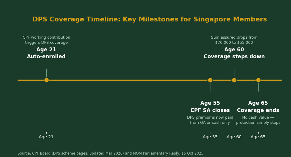 DPS coverage timeline key milestones age 21 55 60 65 Singapore