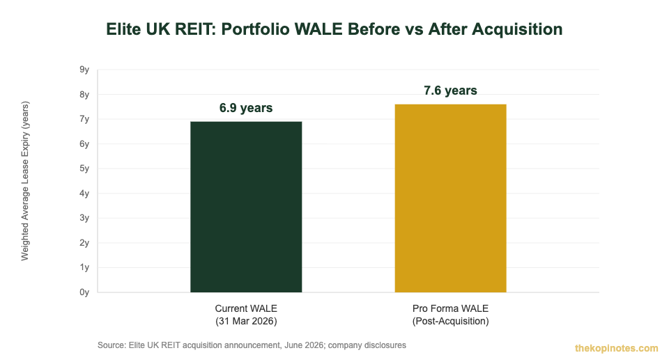 Elite UK REIT portfolio WALE comparison chart: 6.9 years before vs 7.6 years pro forma after the five-property acquisition