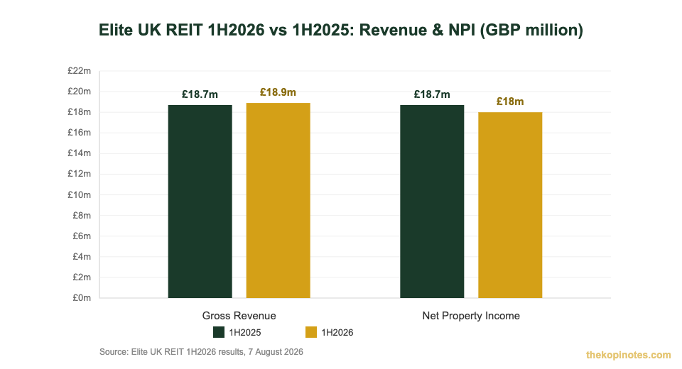 Elite UK REIT 1H2026 vs 1H2025 gross revenue and net property income comparison chart in GBP million
