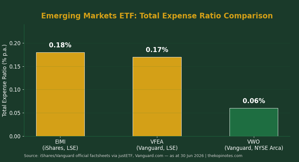 Emerging markets ETF total expense ratio comparison chart for Singapore investors — EIMI vs VFEA vs VWO