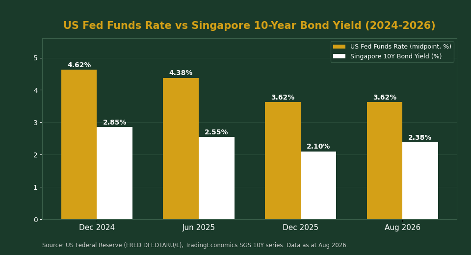 US Fed funds rate vs Singapore 10-year bond yield 2024-2026 comparison chart for endowment plan investors