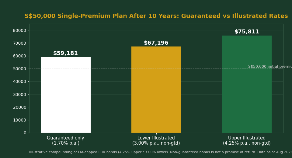 S$50,000 single premium endowment plan value after 10 years at guaranteed vs illustrated bonus rates