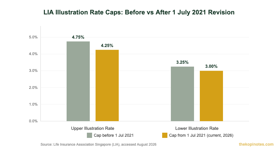 LIA illustration rate cap comparison chart for Singapore endowment plan interest rates 2026