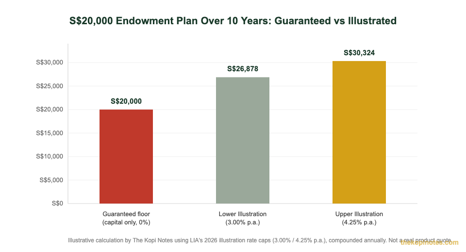Endowment plan guaranteed vs illustrated maturity value chart for a S$20,000 Singapore policy over 10 years