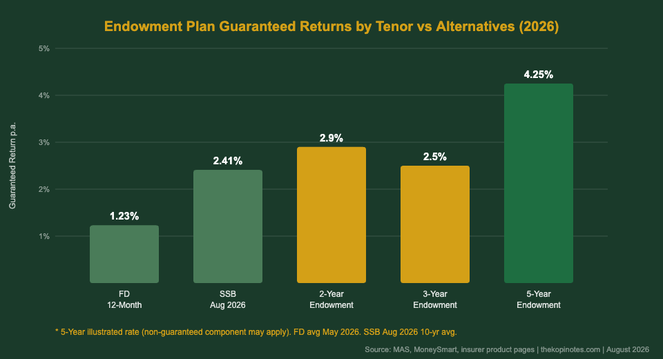 Endowment plan guaranteed returns comparison by tenor vs fixed deposit and SSB Singapore 2026