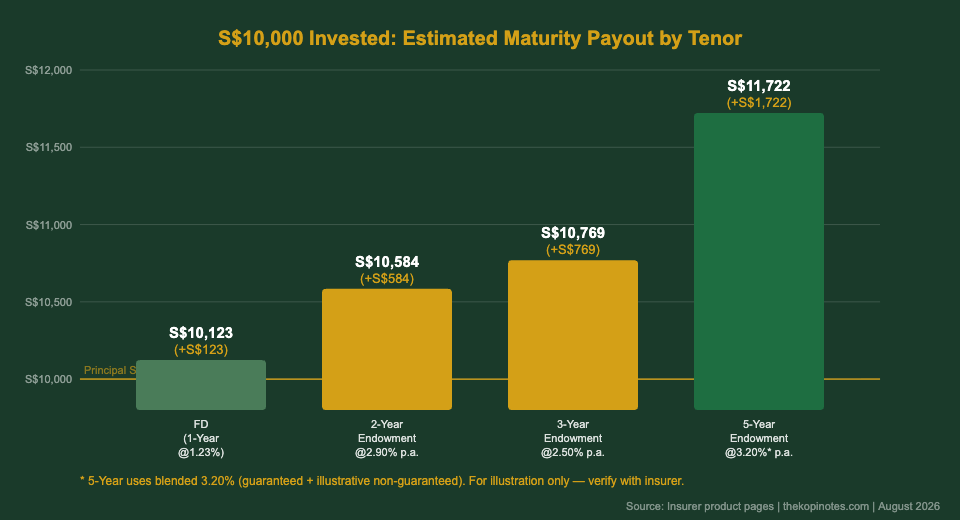 S$10,000 maturity payout comparison by endowment plan tenor Singapore investors 2026