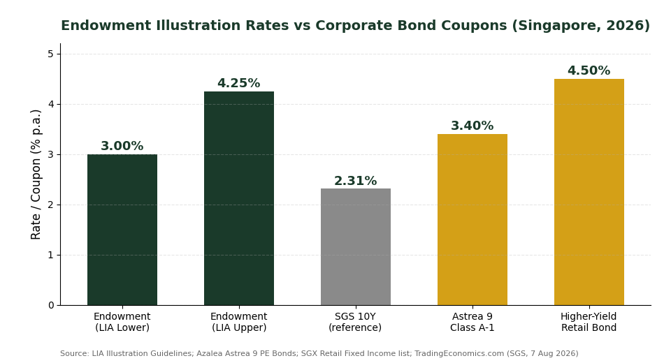 Endowment plan LIA illustrated rates vs Singapore corporate bond coupons comparison chart 2026