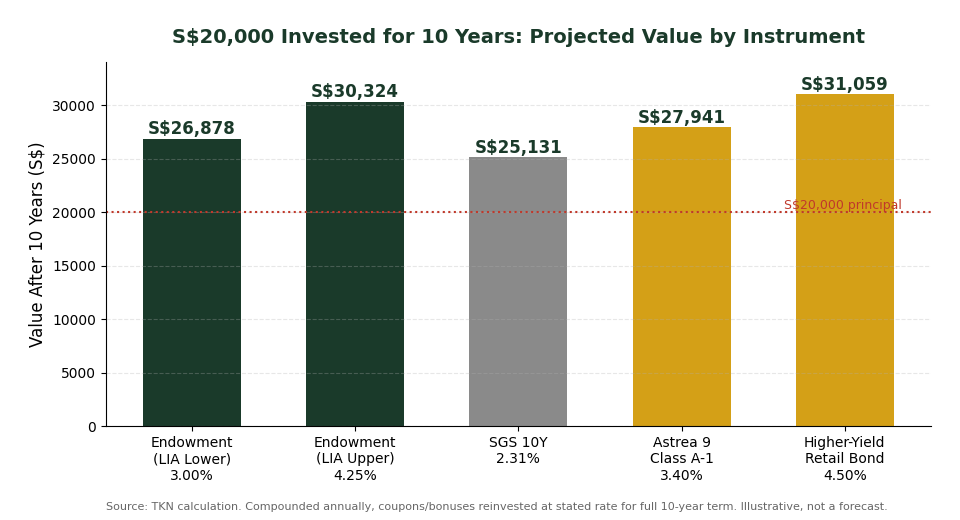 S$20,000 invested for 10 years endowment plan vs corporate bonds projected value chart Singapore