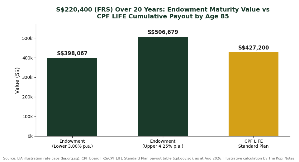 Endowment maturity value vs CPF LIFE cumulative payout comparison chart for Singapore investors