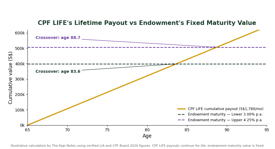 CPF LIFE cumulative payout crossover chart vs endowment plan maturity value Singapore