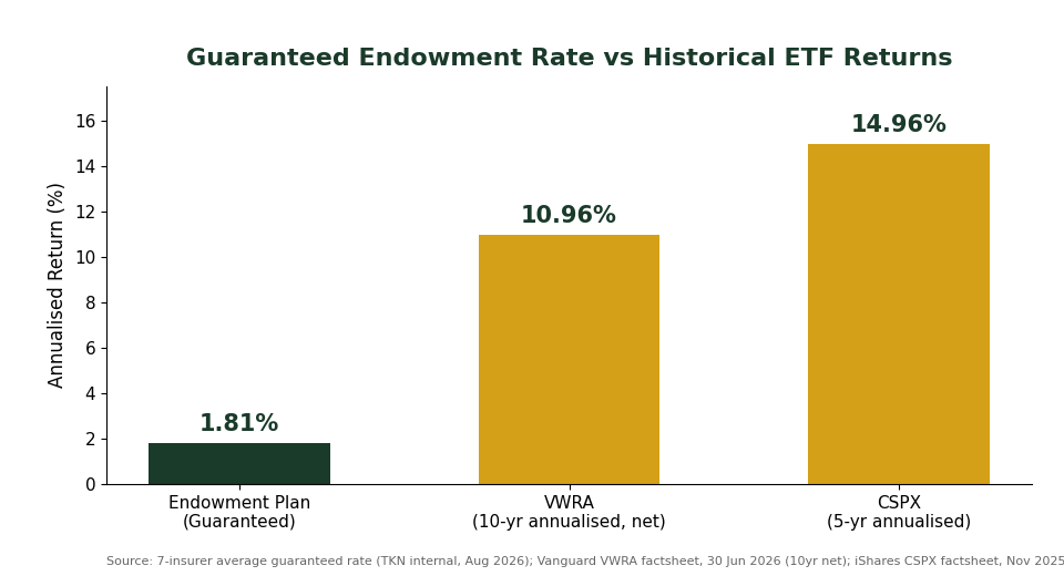 Endowment plan guaranteed rate vs VWRA and CSPX historical annualised returns chart for Singapore investors