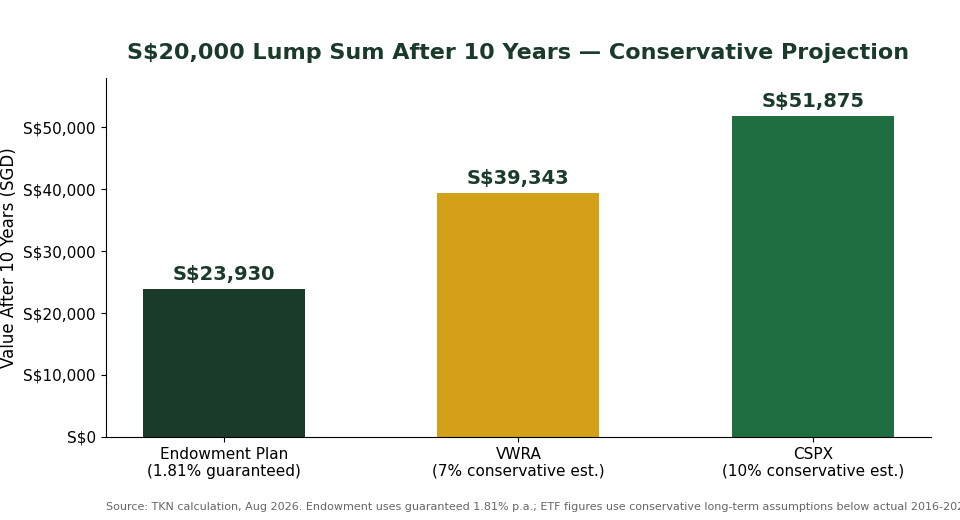S$20,000 growth after 10 years endowment plan vs VWRA vs CSPX conservative projection chart Singapore