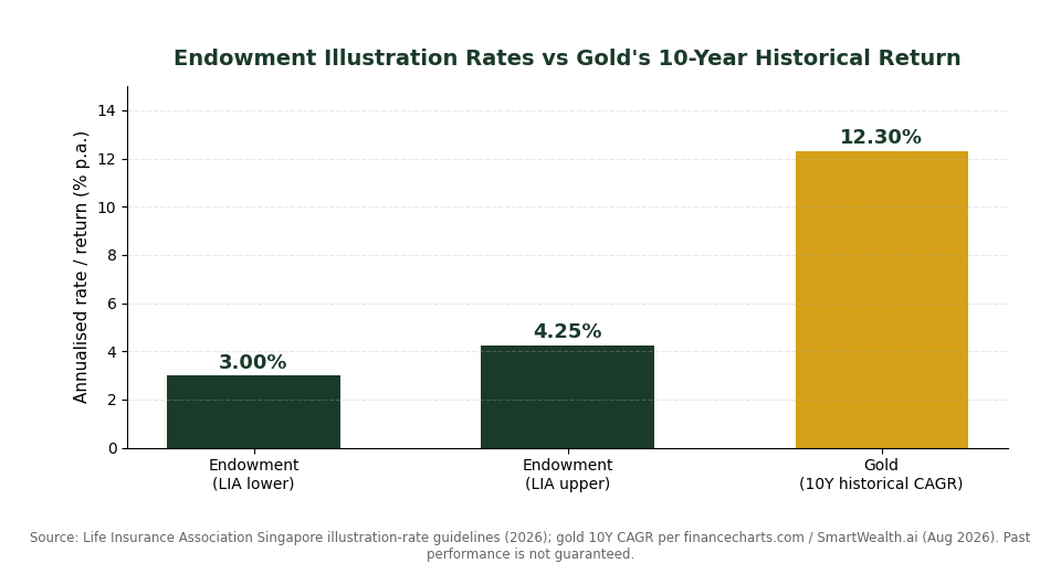 Endowment illustration rates vs gold 10-year historical CAGR comparison chart for Singapore investors