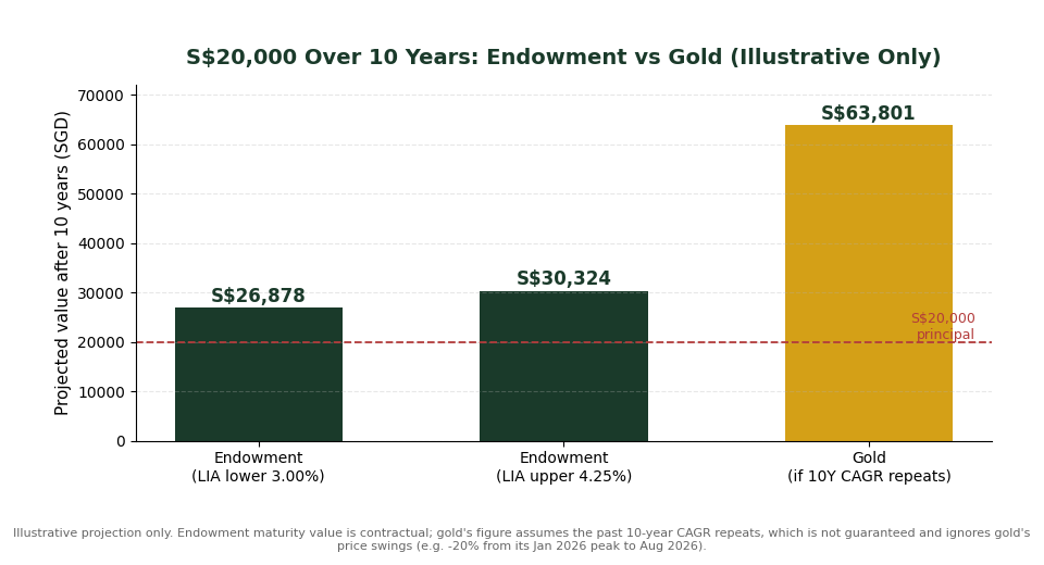 S dollar 20,000 projected value after 10 years endowment plan vs gold Singapore chart