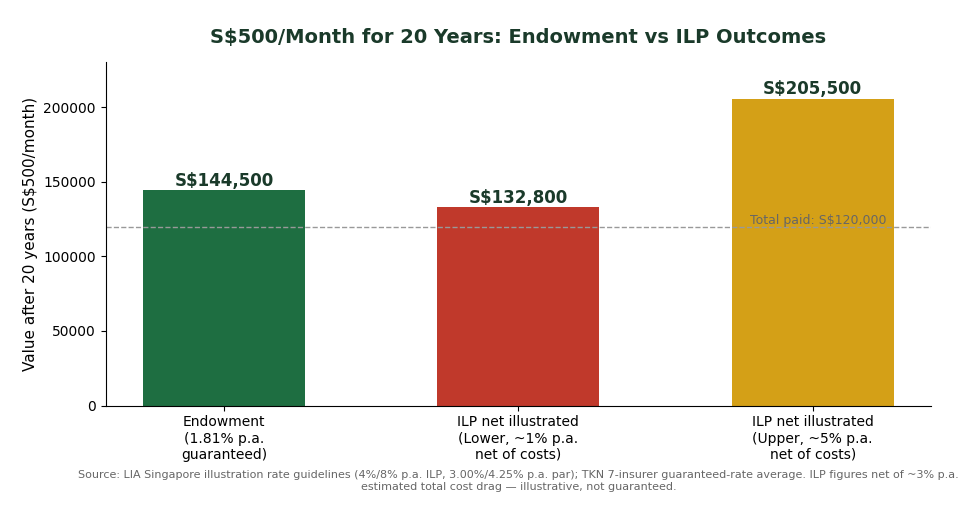 S$500 per month for 20 years endowment plan vs investment-linked policy ILP value comparison chart Singapore