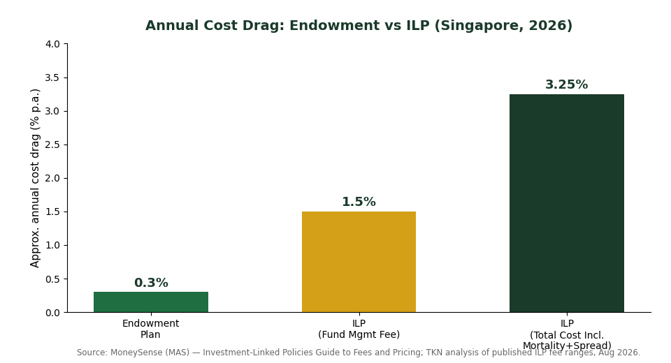 Endowment plan vs investment-linked policy annual cost drag comparison chart Singapore