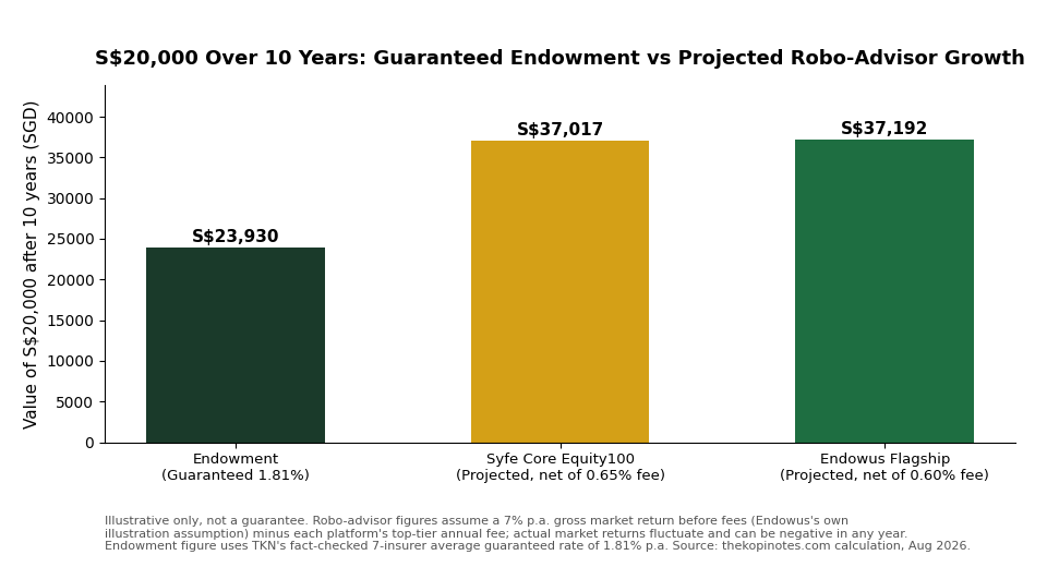 S$20,000 over 10 years: endowment plan guaranteed growth vs Syfe and Endowus projected growth chart