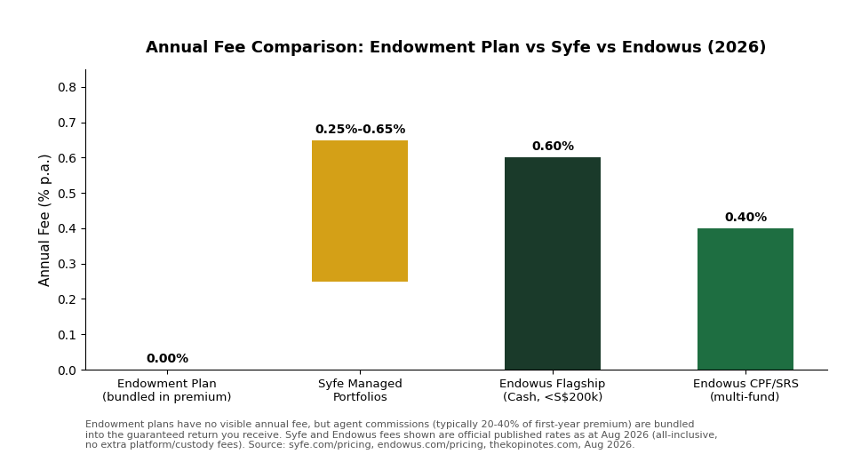 Annual fee comparison chart: endowment plan vs Syfe vs Endowus Singapore 2026