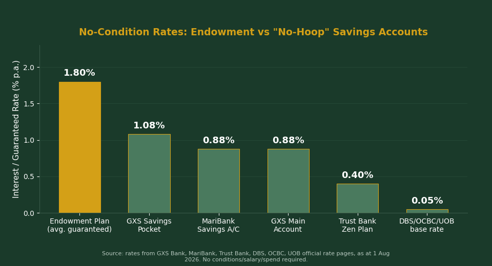 No-condition guaranteed rate comparison: endowment plan vs GXS, MariBank, Trust Bank Zen savings accounts Singapore 2026