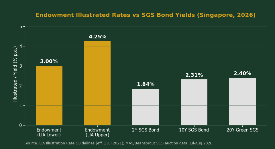 Endowment plan LIA illustrated rates vs SGS bond yields comparison chart Singapore 2026
