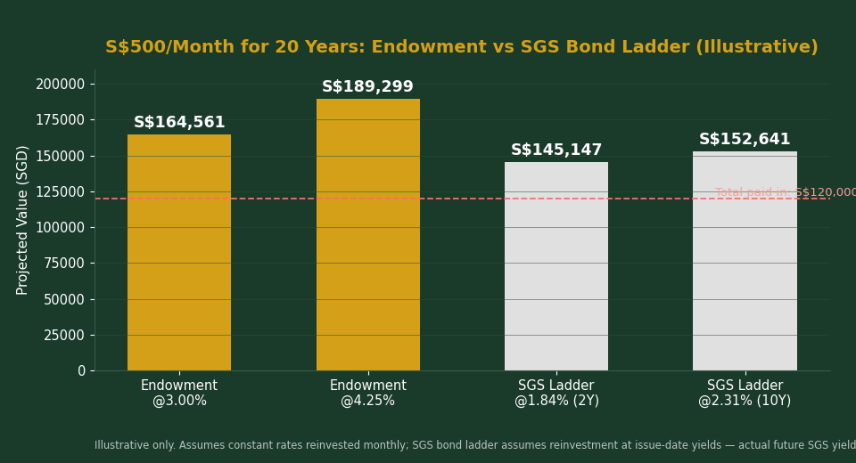 S$500 per month for 20 years endowment plan vs SGS bond ladder projected value chart Singapore