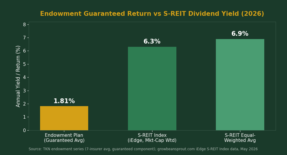 Endowment guaranteed return vs S-REIT dividend yield comparison chart Singapore 2026