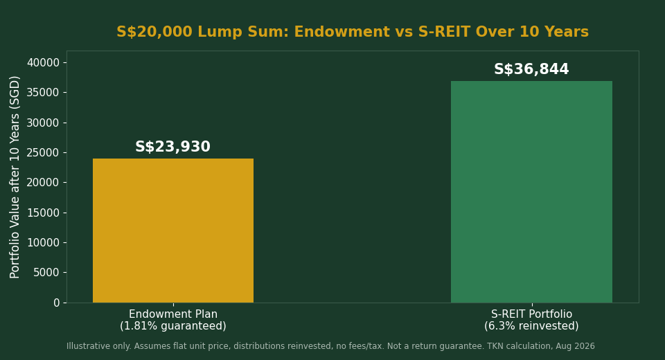S$20,000 endowment plan vs S-REIT portfolio growth over 10 years Singapore