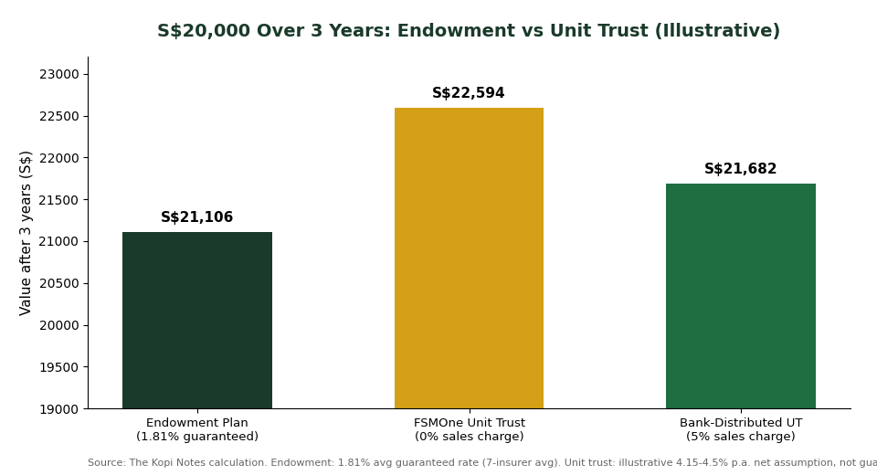 S$20,000 over 3 years endowment plan vs unit trust growth comparison chart Singapore