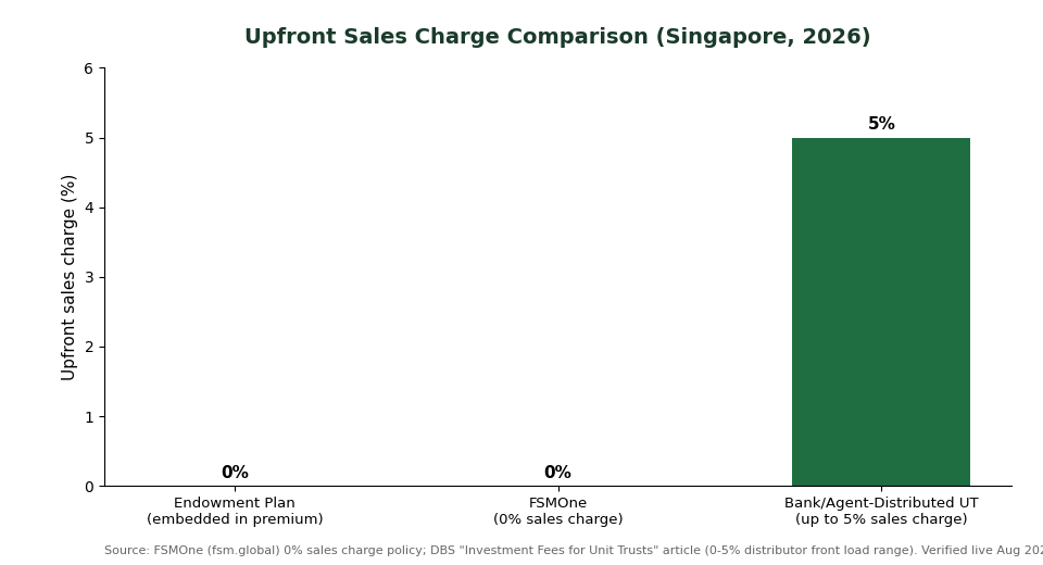 Unit trust sales charge comparison chart FSMOne vs bank distributor Singapore