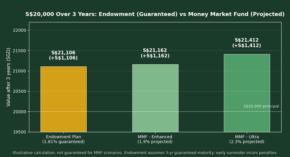S$20,000 growth comparison endowment plan vs money market fund Singapore
