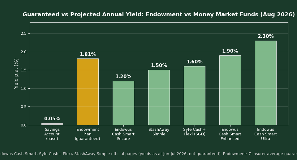 Endowment plan vs money market fund yield comparison chart Singapore 2026