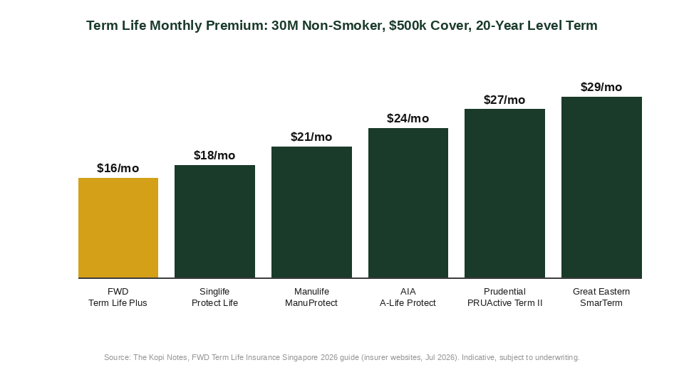 Term life monthly premium comparison across 6 Singapore insurers, 30-year-old non-smoker male, $500,000 cover, 20-year level term