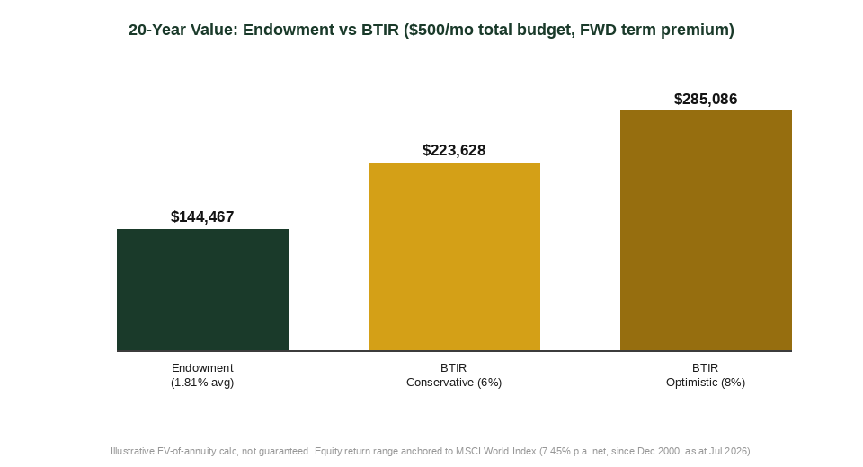20-year portfolio value comparison: endowment plan vs term life + invest the rest, conservative and optimistic scenarios