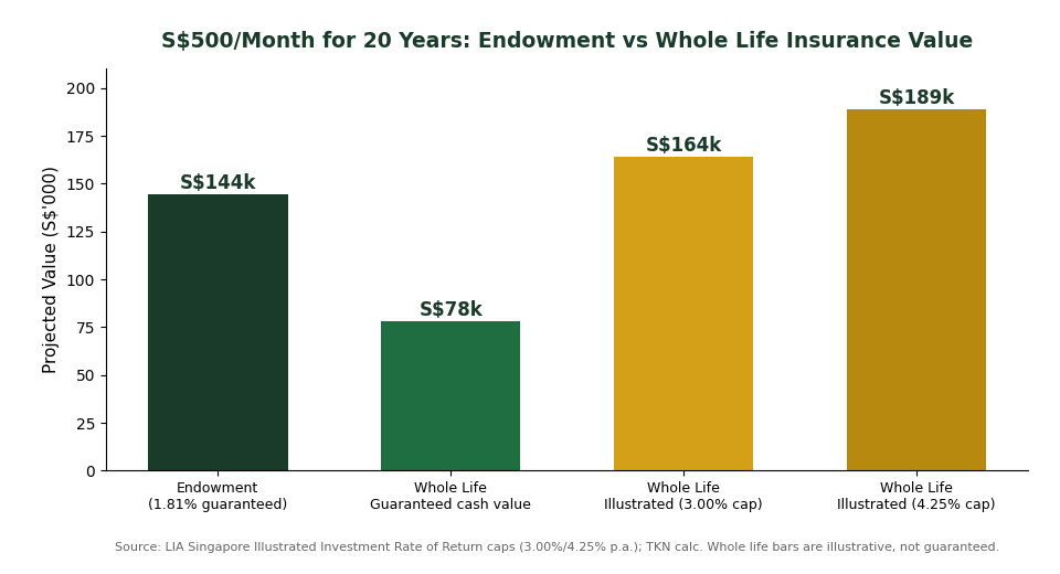 S$500 per month for 20 years endowment vs whole life insurance value comparison chart Singapore