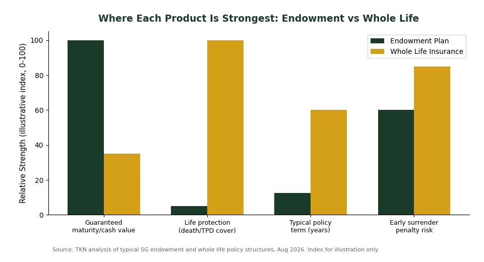 Endowment plan vs whole life insurance strengths comparison chart