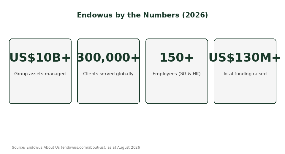 Endowus by the numbers 2026 - AUM, clients, employees, funding chart